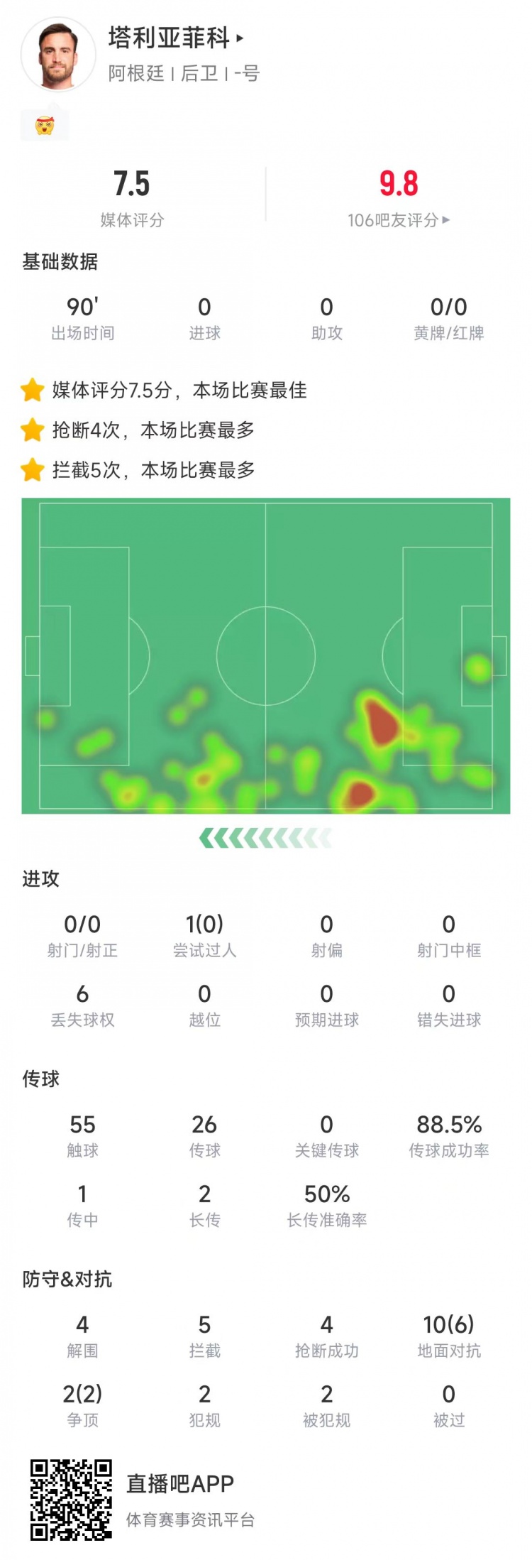 塔利亞菲科數(shù)據(jù)：搶斷4次、攔截5次全場最多，12次對(duì)抗8次成功