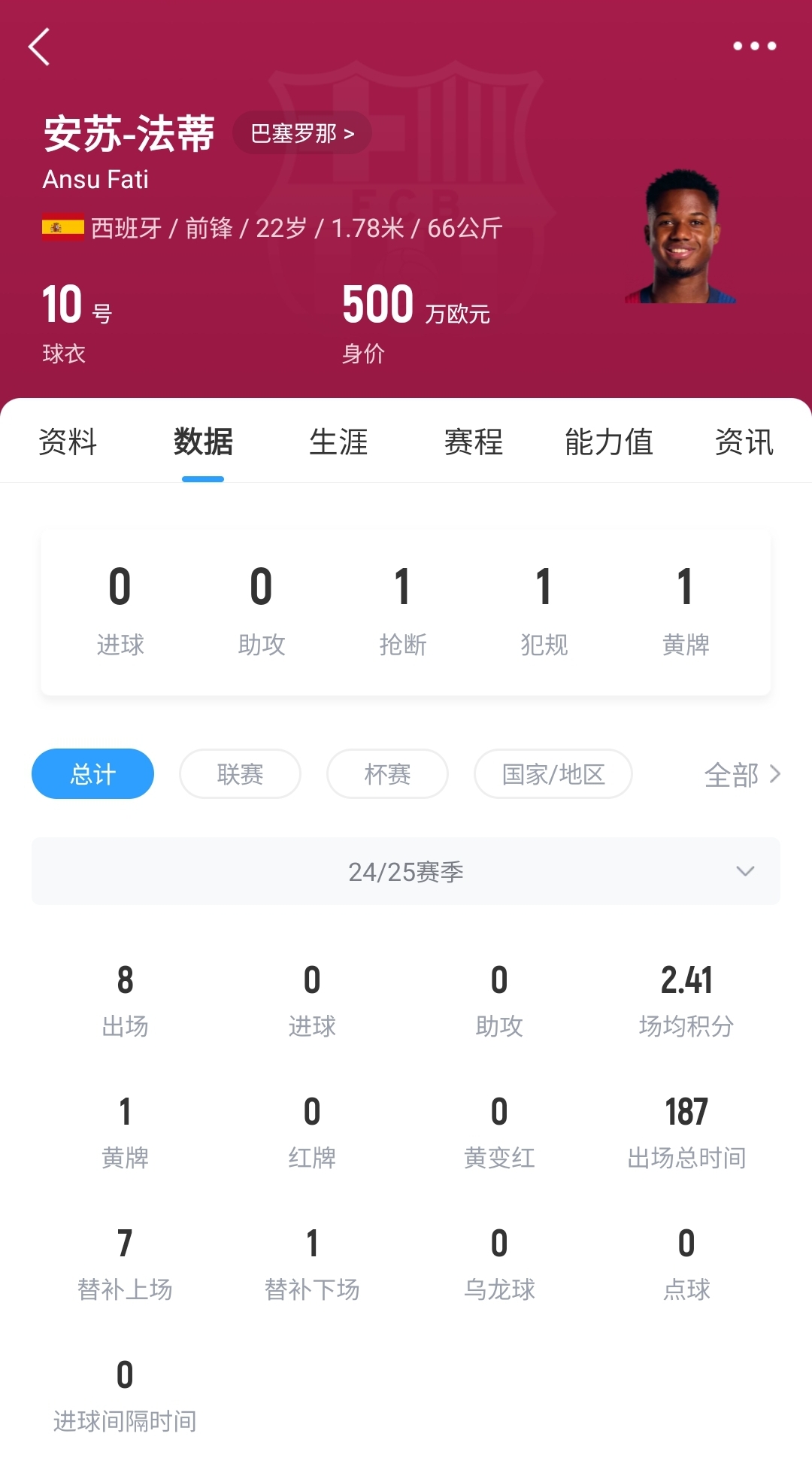 22歲身價(jià)剩500萬！法蒂重傷后巴薩高薪續(xù)約6年，現(xiàn)合同剩3150萬歐