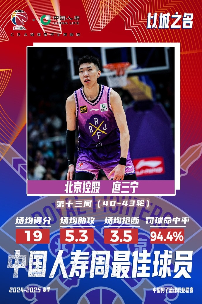 場(chǎng)均19分5.3板5.3助3.5斷1帽！廖三寧當(dāng)選第十三周周最佳球員