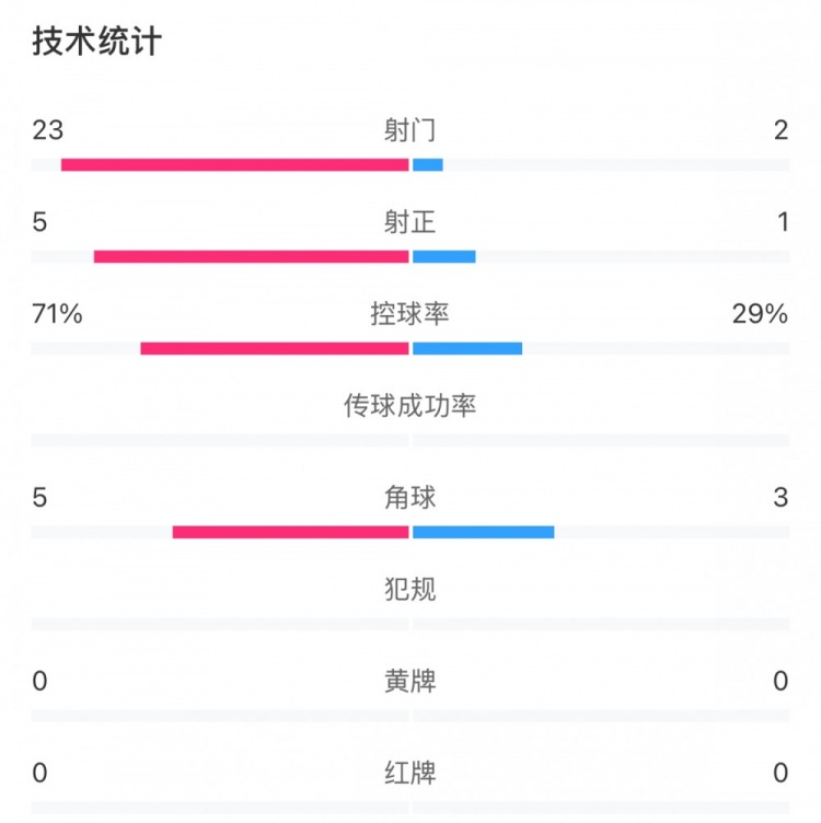 這就是足球！浦和女足射門23比2占壓倒性優(yōu)勢，武漢女足點球晉級
