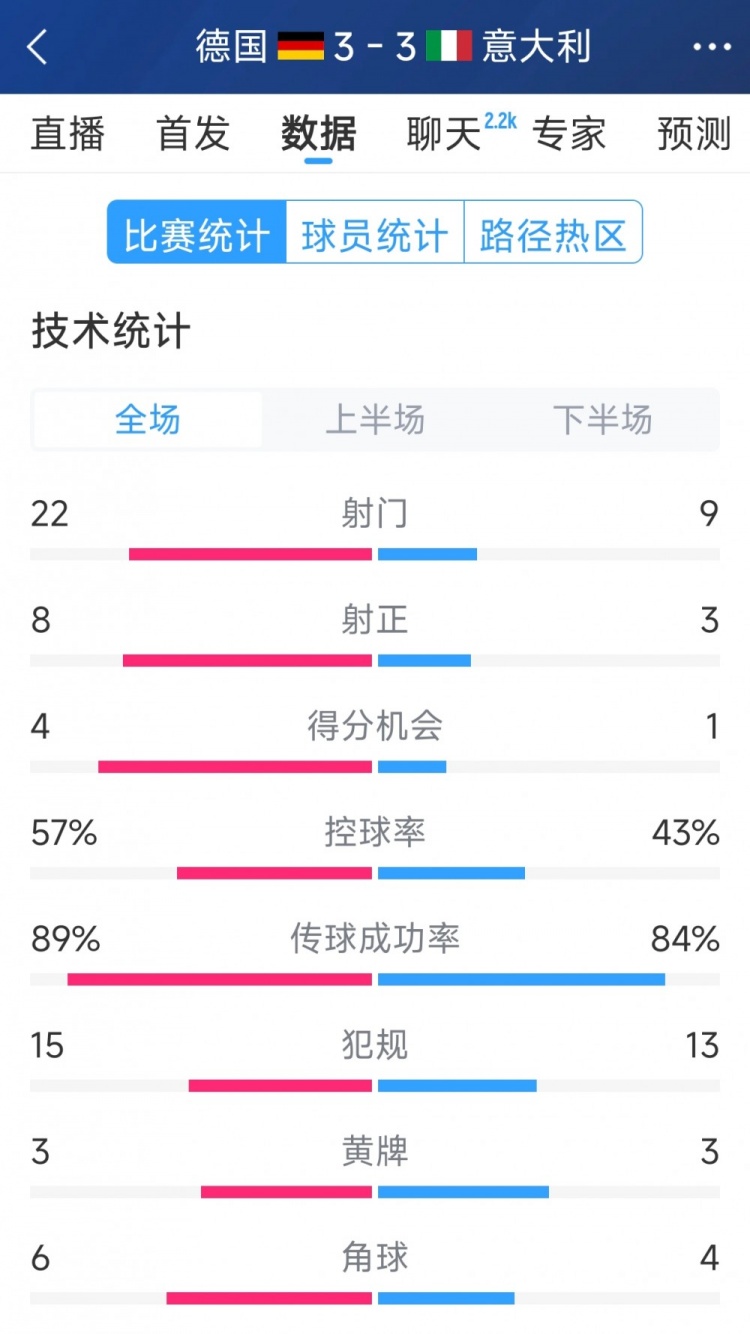 進球大戰(zhàn)！德國3-3意大利全場數(shù)據(jù)：射門22-9，射正8-3