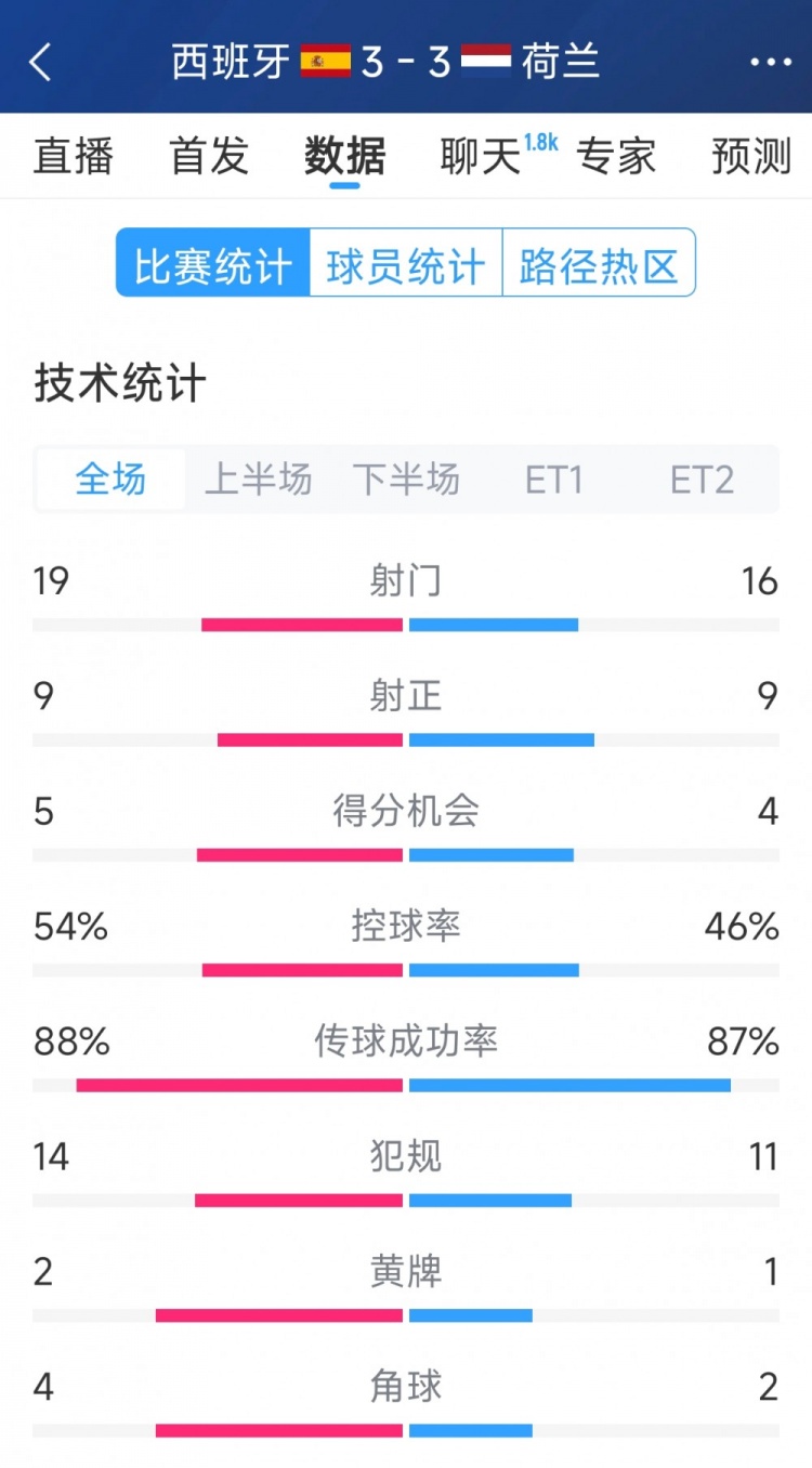 勢均力敵，西班牙3-3荷蘭120分鐘數(shù)據：射門19-16，射正9-9