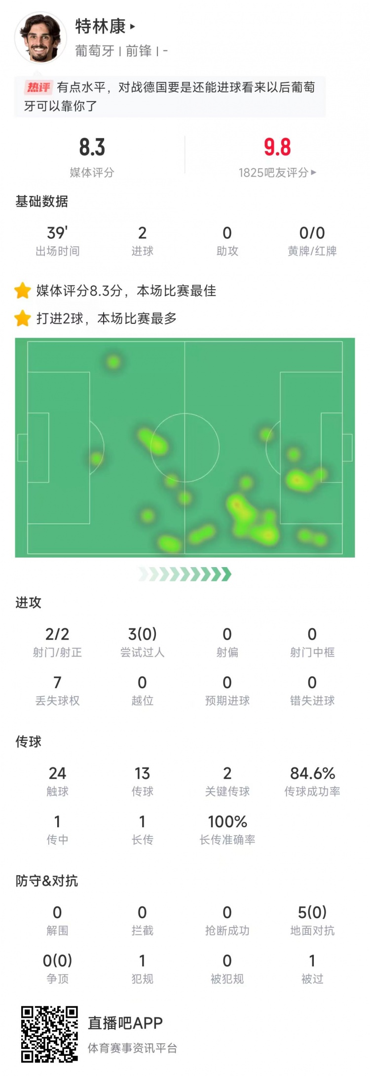 特林康本場數(shù)據(jù)：39分鐘2次射門打進2球，獲評8.3分全場最高