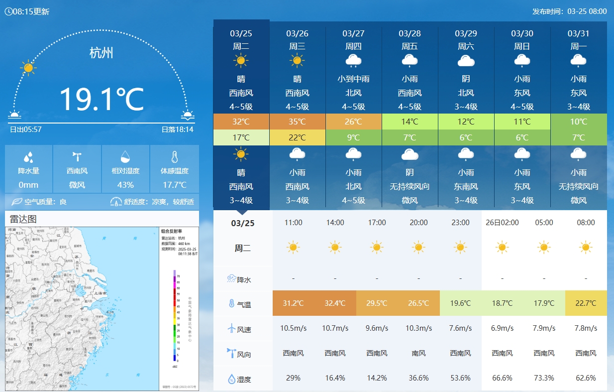 坐鎮(zhèn)杭州戰(zhàn)澳洲！杭州今日氣溫17-32℃，國足比賽時26.5℃左右