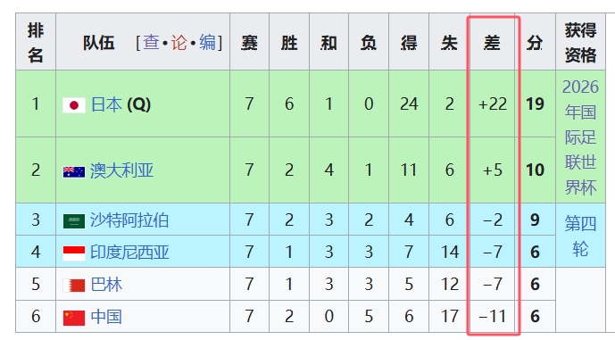 天坑！國足凈勝球-11，18強(qiáng)中最差，同分爭四情況下恐成大隱患