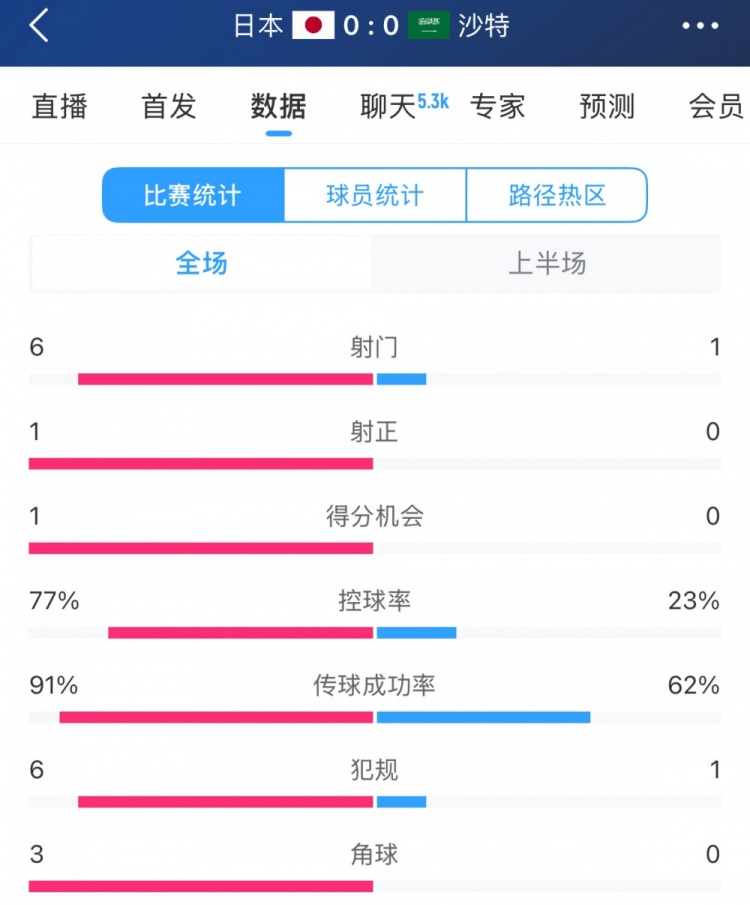 得勢不得分，日本vs沙特半場數(shù)據(jù)：射門數(shù)6-1，控球率77%-23%
