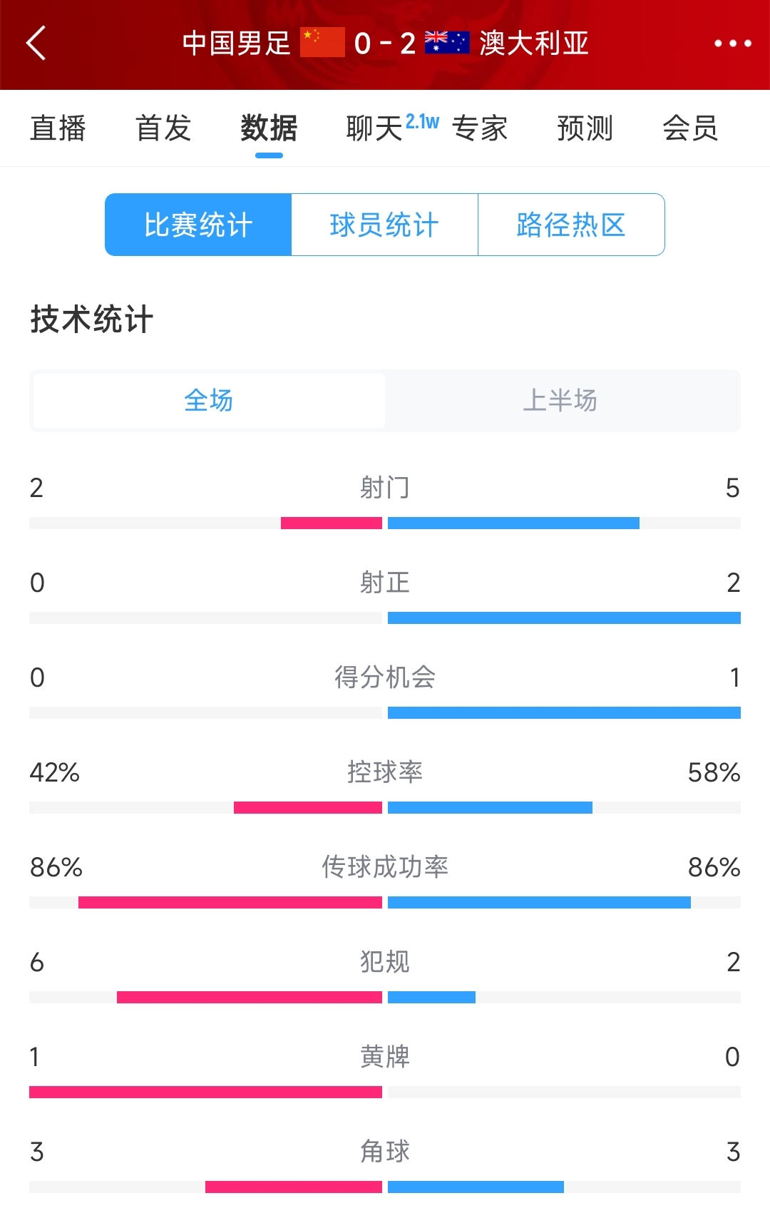 2次致命失誤！國足0-2澳大利亞半場數(shù)據(jù)：射門2-5，射正0-2