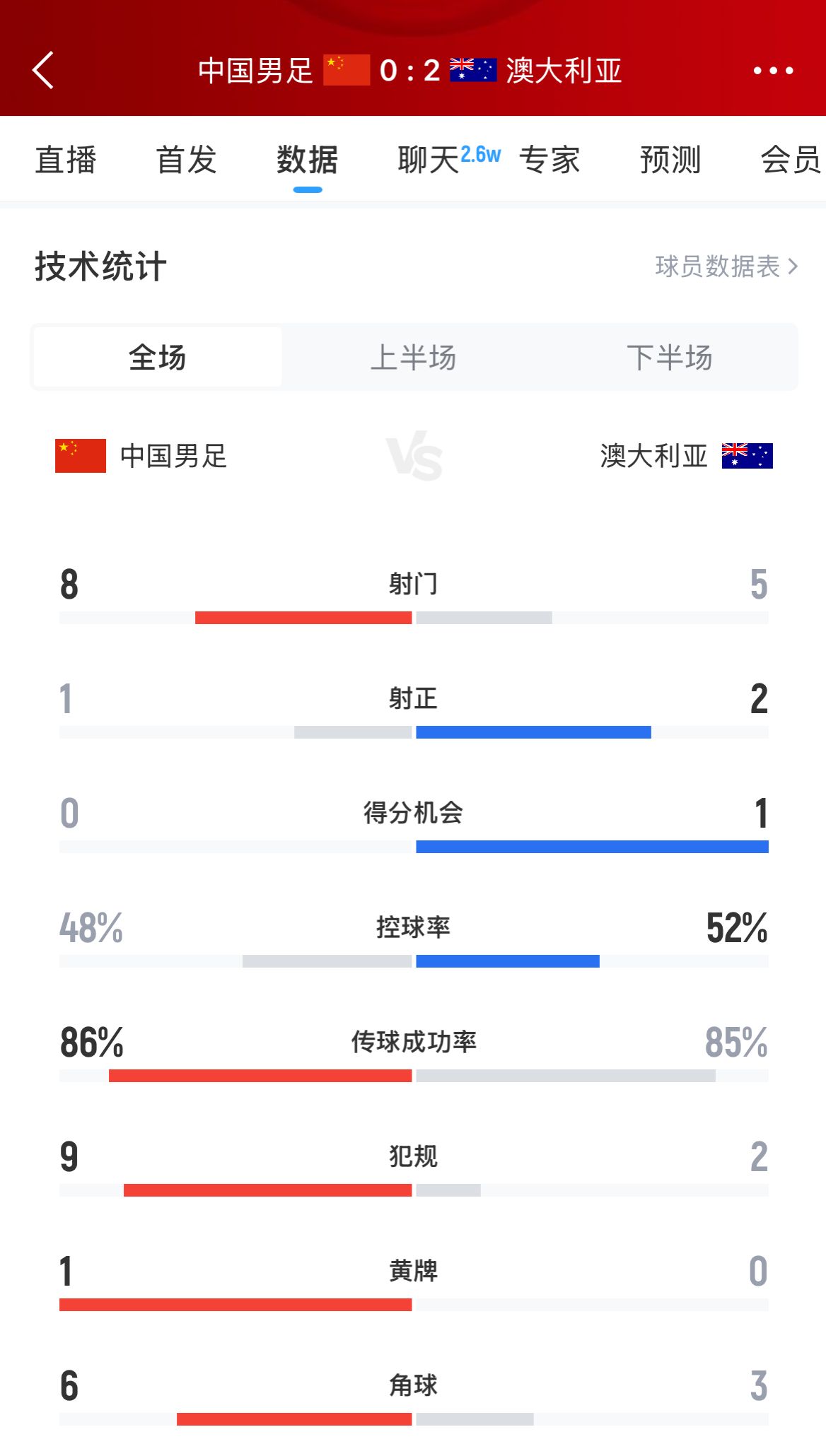 加油！國足下半場(chǎng)進(jìn)攻起勢(shì)，連續(xù)6腳攻門射門數(shù)8-5實(shí)現(xiàn)反超