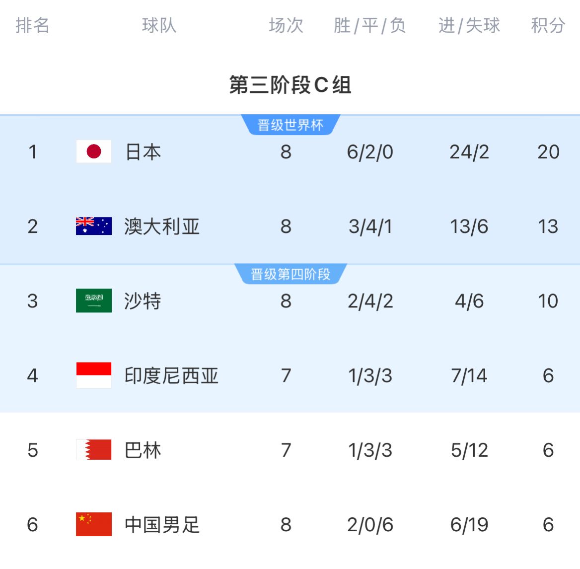 積分榜：國足8輪戰(zhàn)罷仍6分墊底&徹底無緣前二，印尼&巴林稍后出戰(zhàn)