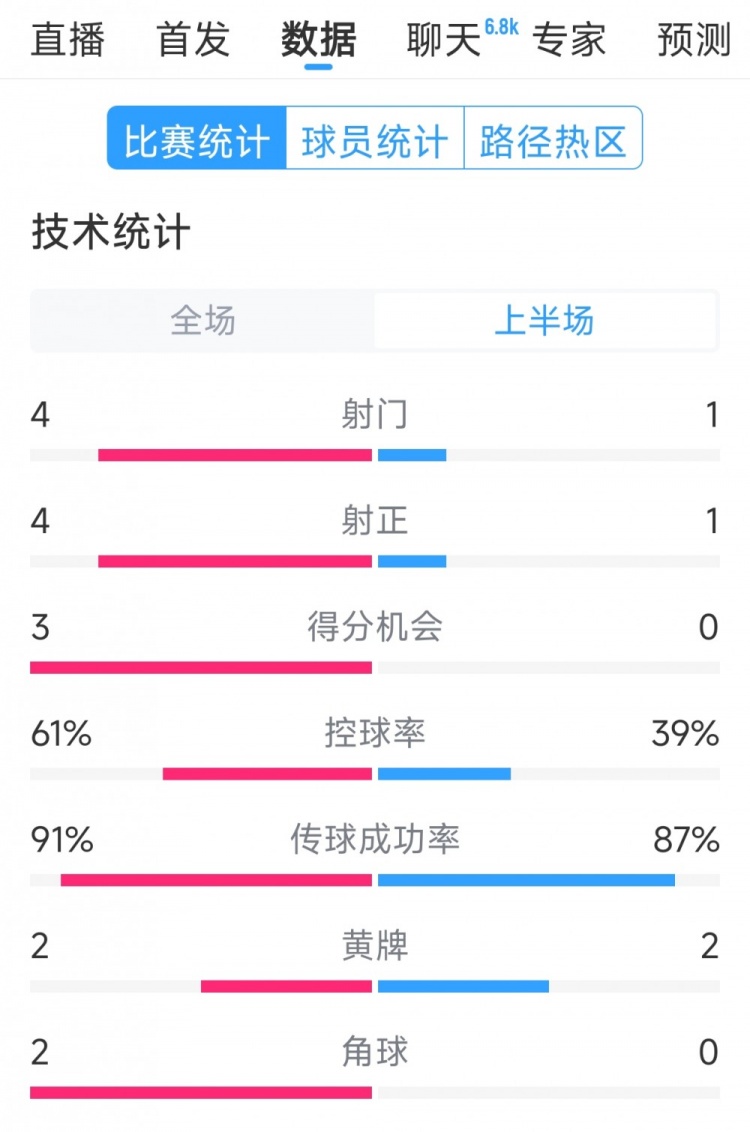 雙方5次射門進(jìn)4球，阿根廷vs巴西半場數(shù)據(jù)：射門4-1，得分機(jī)會(huì)3-0