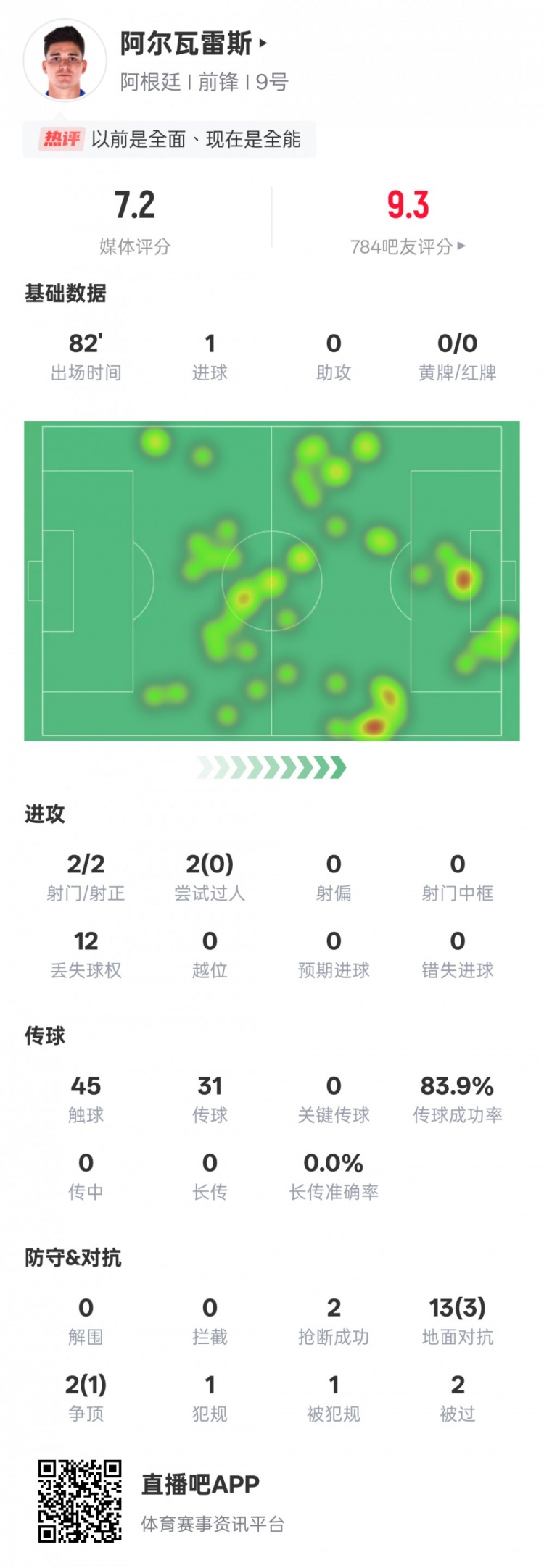 阿爾瓦雷斯本場數(shù)據(jù)：2射門2射正1進(jìn)球，評分7.2