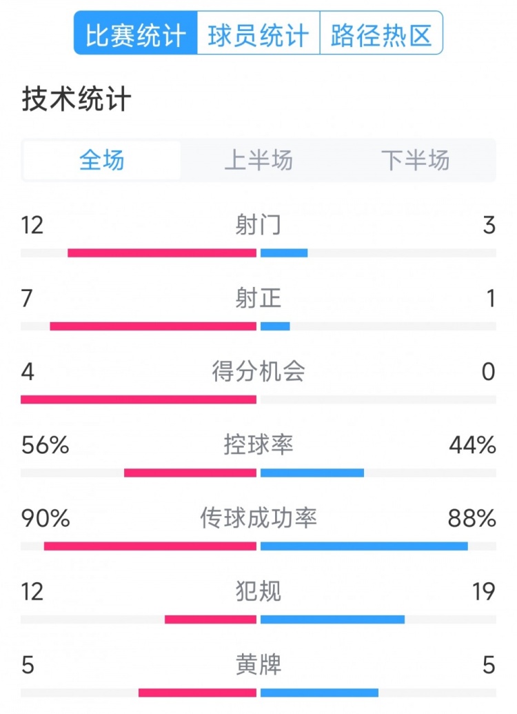 阿根廷4-1巴西全場數(shù)據(jù)：射門12-3，射正7-1，得分機(jī)會4-0