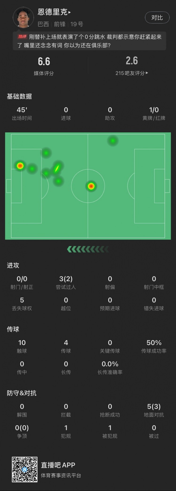 恩德里克替補(bǔ)數(shù)據(jù)：假摔染黃，僅觸球10次&0射門，2次成功過人