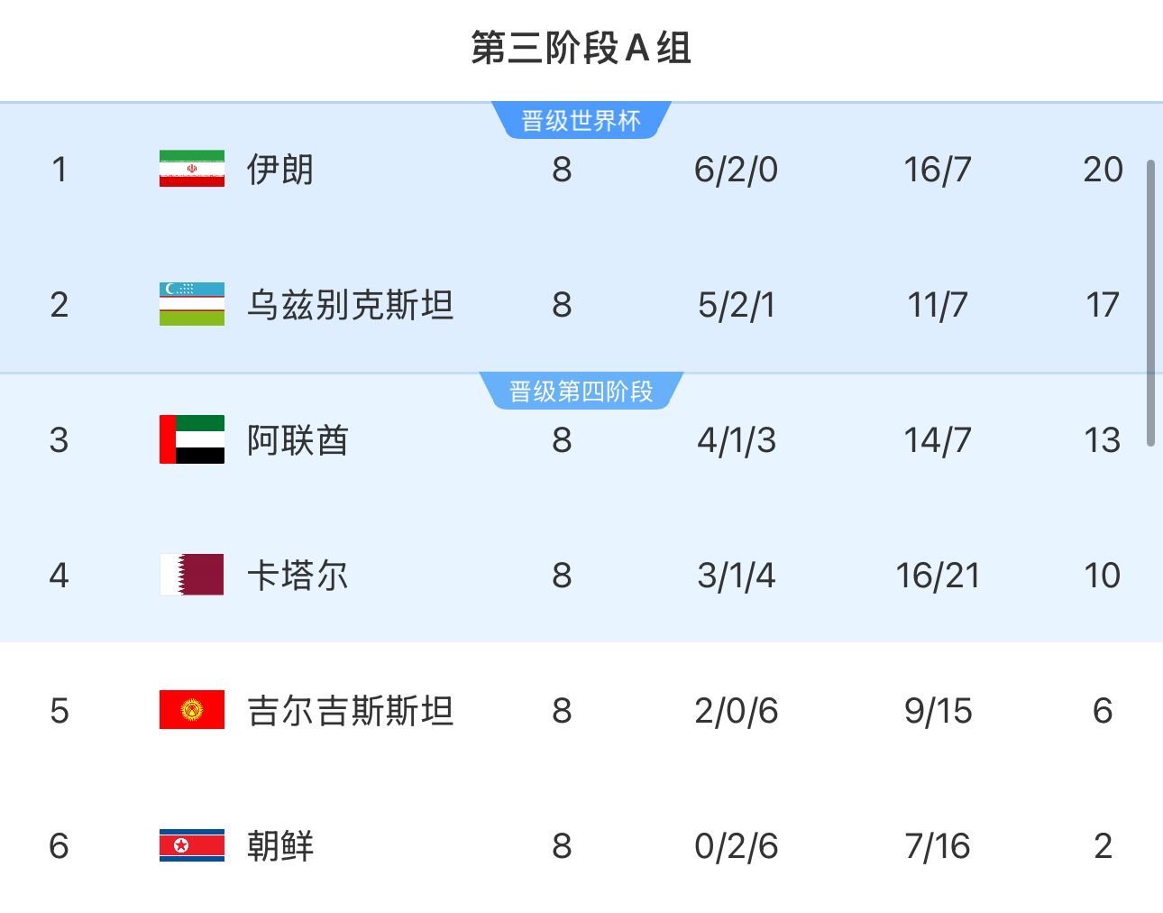 提前2輪出局！朝鮮8輪積2分&凈勝球-9，成本屆18強(qiáng)賽首支出局球隊(duì)